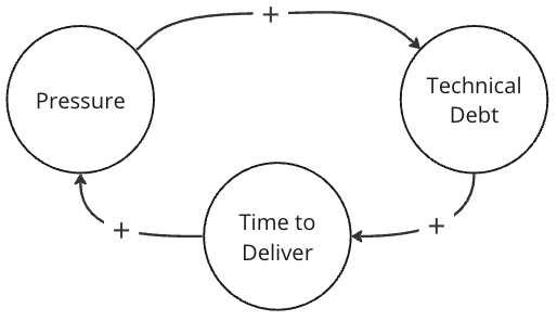 A causal loop showing the relationship between pressure, technical debt, and time to deliver.