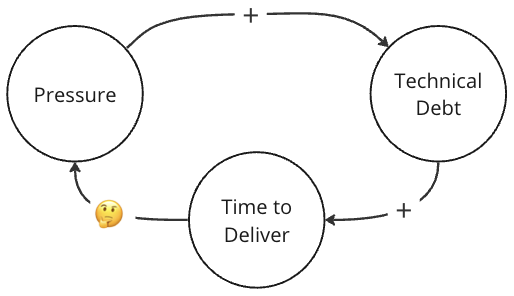 The pressure / tech debt / delivery time causal loop, but with a thinking emoji showing that increasing pressure on the team is a choice, not an inevitability.