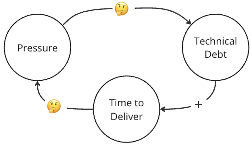 The pressure / tech debt / delivery time causal loop, but with thinking emojis showing that increasing pressure and increasing technical debt is a choice, not an inevitability.