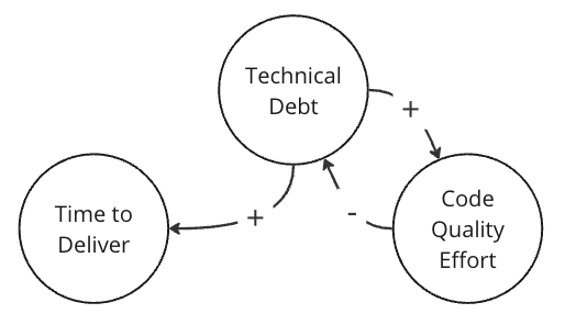 A causal loop diagram showing the relationship between technical debt and effort spent improving code quality.