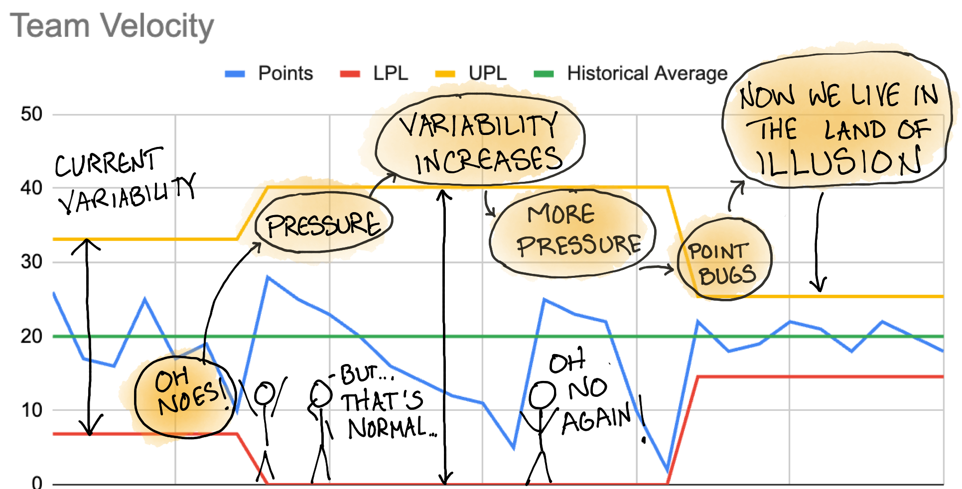 A graph showing velocity with lines for historical average, lower process limit (LPL), and upper process limit (UPL). Cartoon characters react to the data.
