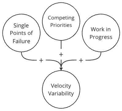 A causal diagram showing single points of failure, competing priorities, and work in progress as drivers for velocity variability.