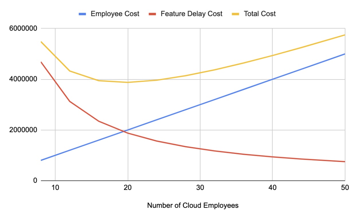 U-Curve example. The ‘Total Cost’ is the combination of the employee cost as well as the feature delay cost. This total cost is a more realistic view of the impact of the decision, and we can see there is a range of ‘good enough answers’ in the middle. (Note that this is a fictional example and all the numbers are made up for the purposes of illustration.)