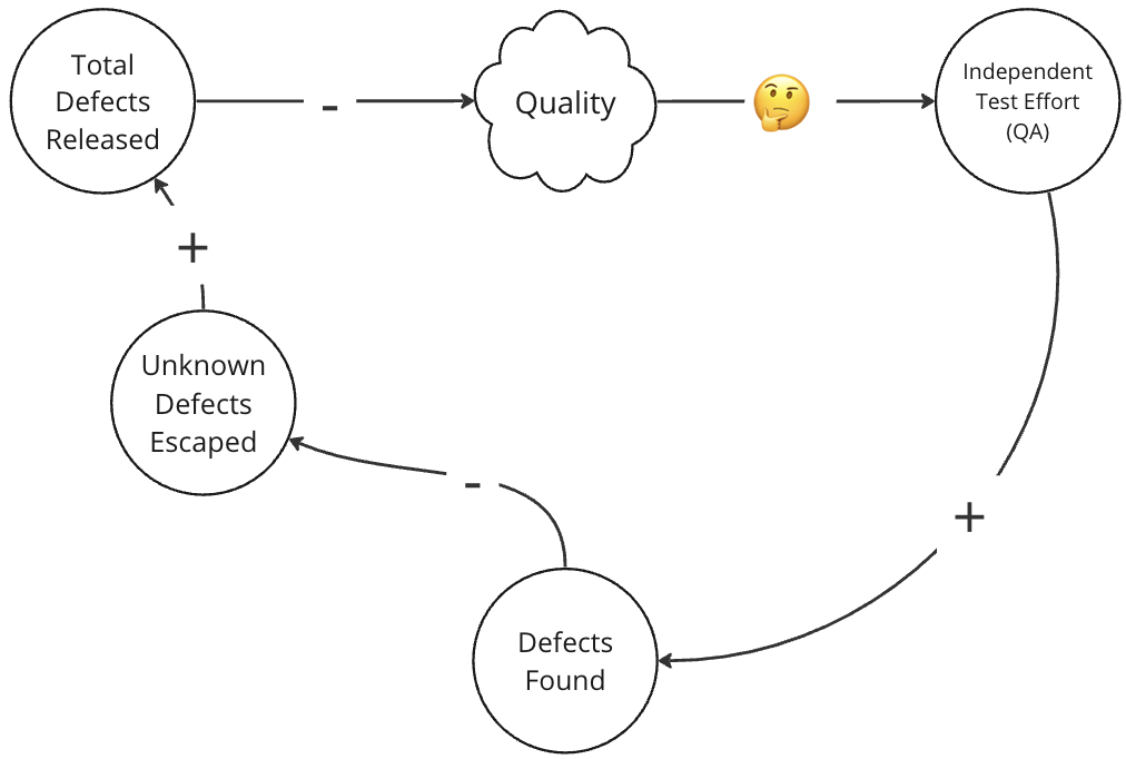A causal loop: perceived quality goes down; leadership decides to invest more in independent testing; defects found go up; escaped defects goes down; total defects released goes down; quality goes up. The thinking face indicates a decision point. The plus sign indicates a positive correlation: the attributes rise and fall together.