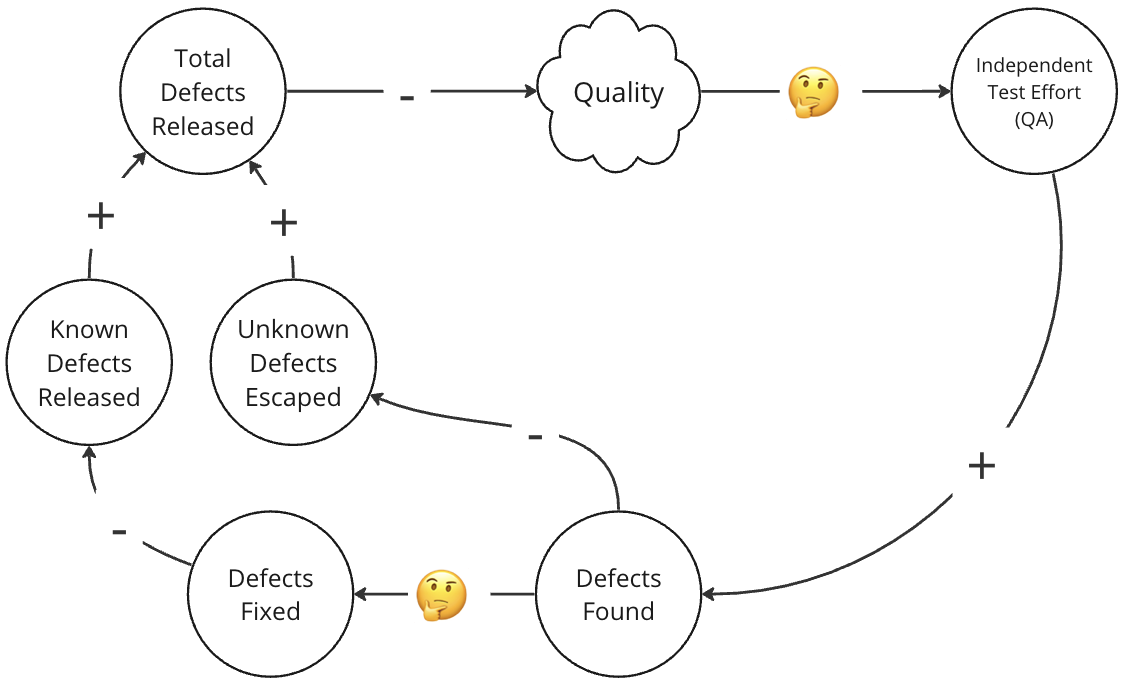 A more complete causal loop showing that we have to choose to fix the defects found in test.