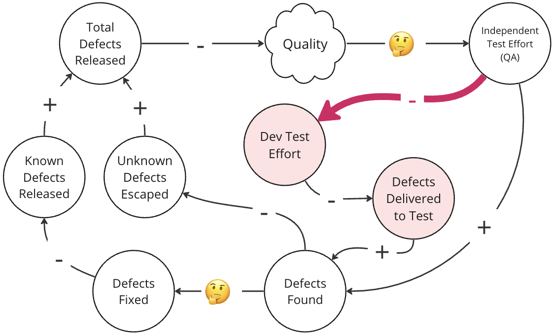 A wild side effect appears: increasing independent testing can result in lowered dev testing.