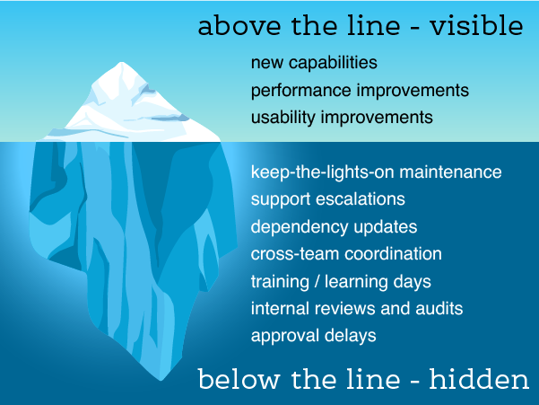 An image showing an iceberg with examples of types of work. Above the line: new capabilities, performance improvements, and usability improvements. Below the line: keep-the-lights-on maintenance, support escalations, dependency updates, cross-team coordination, training / learning days, internal reviews and audits, and approval delays.