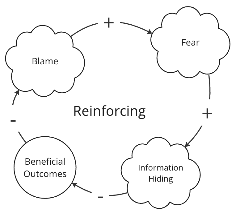 A causal model that shows a reinforcing loop: increased blame leads to increased fear leads to increased information hiding which then lowers beneficial outcomes, and that leads to increased blame.